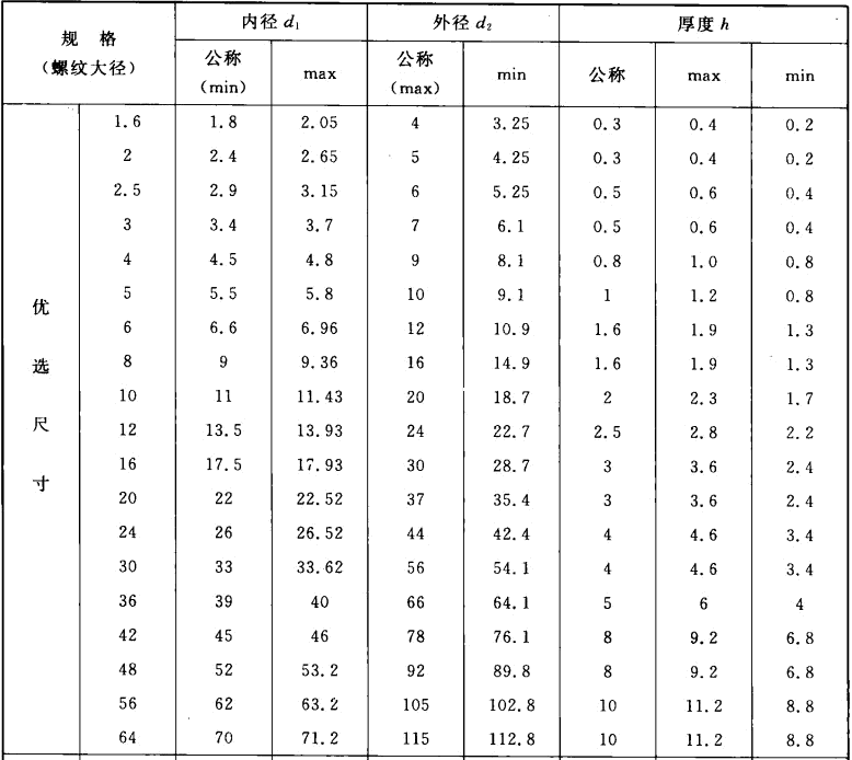 平垫圈C级尺寸①.png