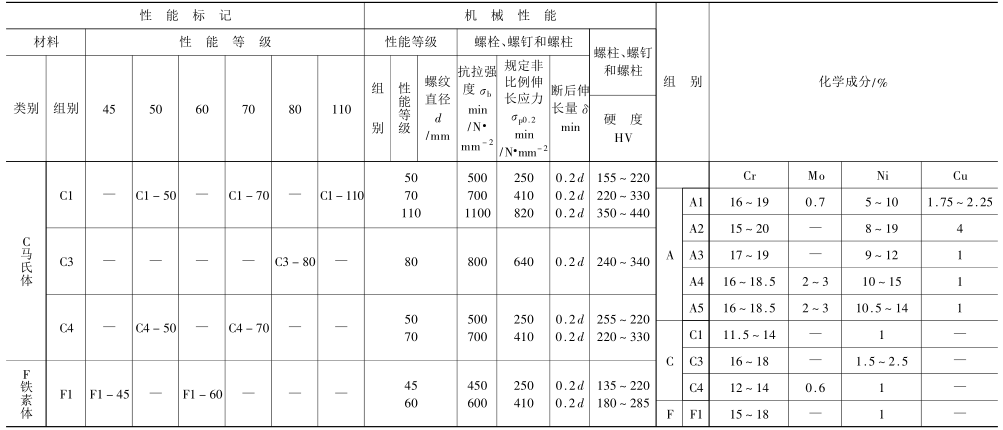 不锈钢螺栓等机械性能②.png