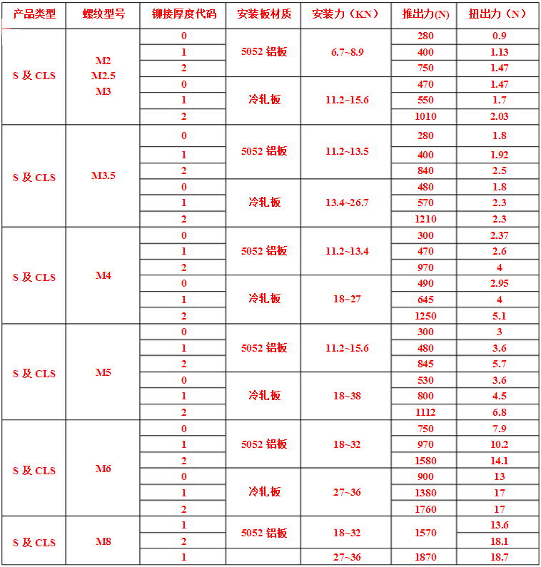 S-CLS压铆螺母扭力标准.png