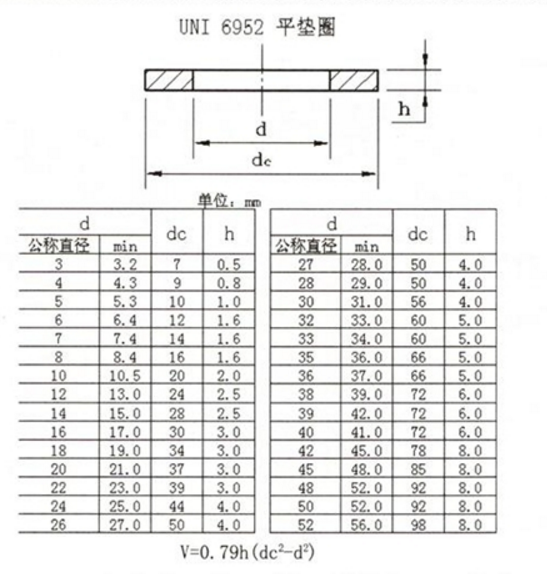 平垫圈规格表