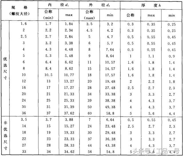 大平垫圈规格表